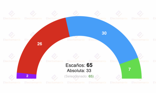 encuesta extremadura sym 27nov guardiola gana sin mayoria