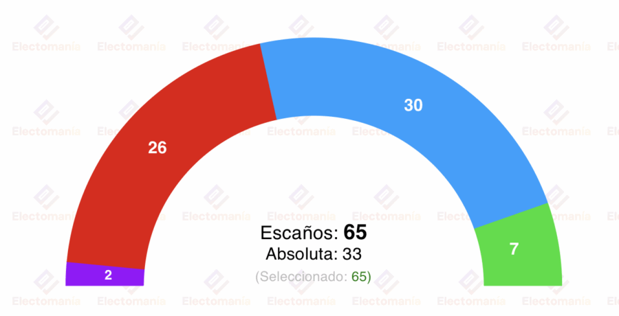 encuesta extremadura sym 27nov guardiola gana sin mayoria