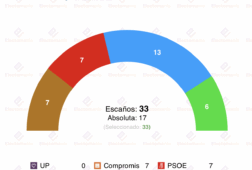 encuesta valencia sociometrica 23nov catala mantendria la alcaldia