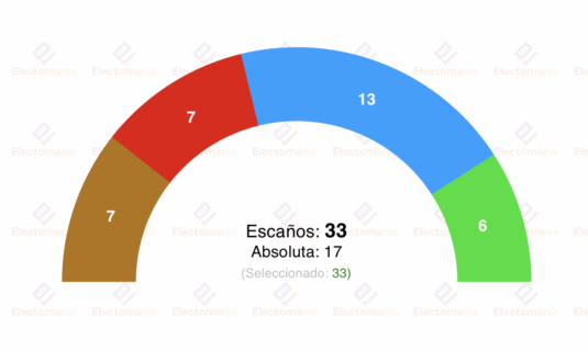 encuesta valencia sociometrica 23nov catala mantendria la alcaldia
