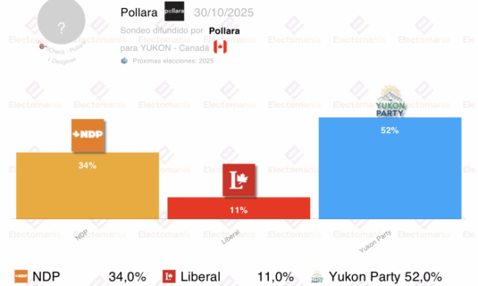 encuesta yukon canada pollara 1nov los conservadores ganarian las regionales