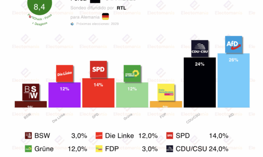 encuesta alemania forsa 4nov afd vuelve a superar a los conservadores de cdu csu