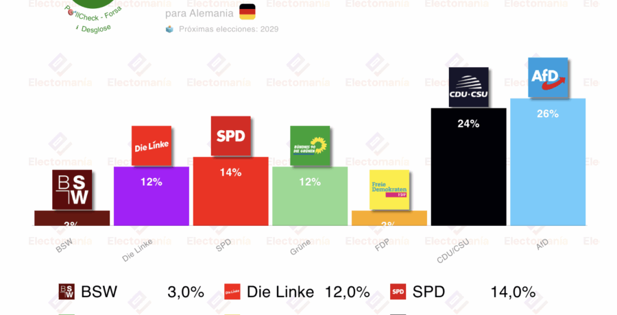 encuesta alemania forsa 4nov afd vuelve a superar a los conservadores de cdu csu