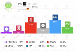 encuesta dym 19nov el pp pierde casi dos puntos con respecto al mes pasado