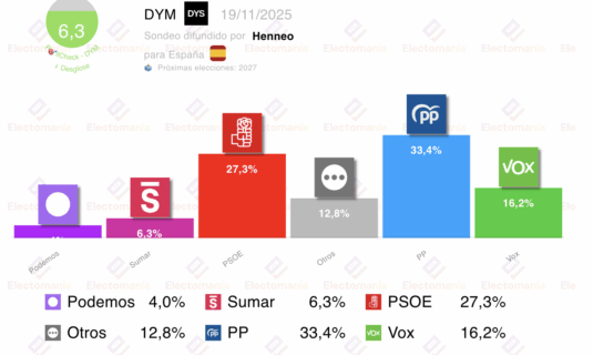 encuesta dym 19nov el pp pierde casi dos puntos con respecto al mes pasado