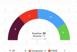 encuesta valencia sym 29nov la derecha retiene la alcaldia gracias al ascenso de vox
