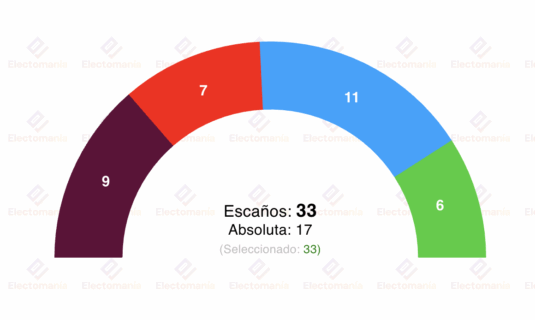 encuesta valencia sym 29nov la derecha retiene la alcaldia gracias al ascenso de vox
