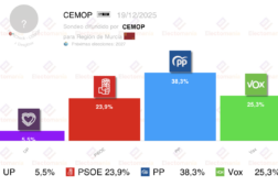 encuesta r murcia cemop 19dic vox da el sorpasso al psoe