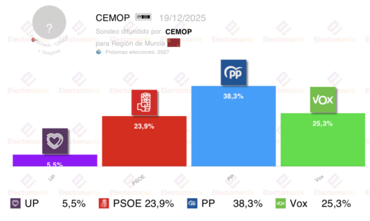 encuesta r murcia cemop 19dic vox da el sorpasso al psoe