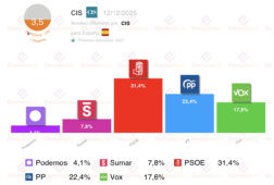 barometro del cis dic25 el psoe aventajaria al pp en 9p