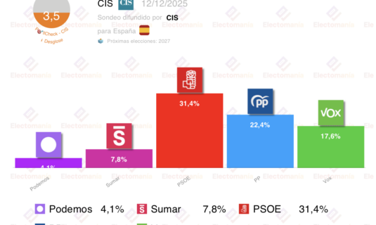 barometro del cis dic25 el psoe aventajaria al pp en 9p