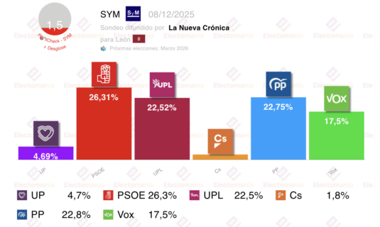 encuesta cyl sym 8dic para leon el auge de vox amenaza con arrebatar al pp su cuarto procurador