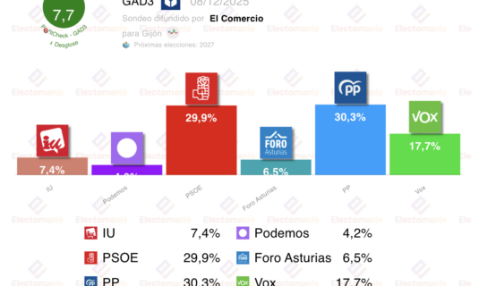 encuesta asturias gad3 8dic para gijon el pp se coloca como el partido mas votado