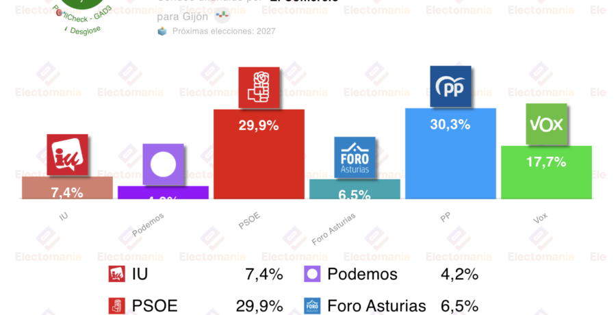 encuesta asturias gad3 8dic para gijon el pp se coloca como el partido mas votado