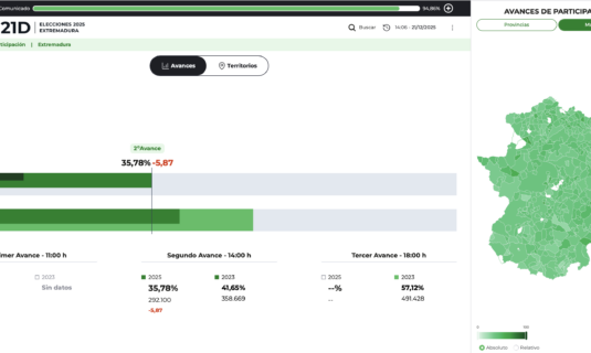 extremadura la participacion cae al 357 en el segundo avance