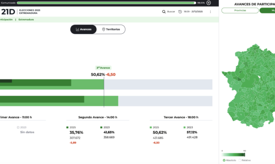 extremadura a 2h del cierre de urnas ha votado el 50