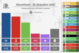 ep 28 dic el psoe se asoma al abismo tras extremadura