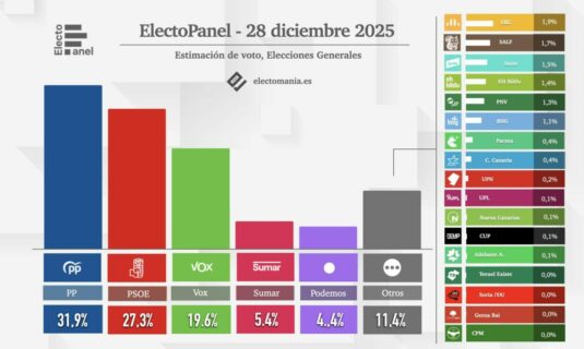ep 28 dic el psoe se asoma al abismo tras extremadura