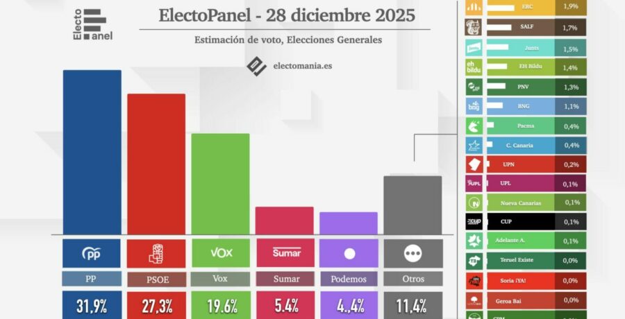 ep 28 dic el psoe se asoma al abismo tras extremadura