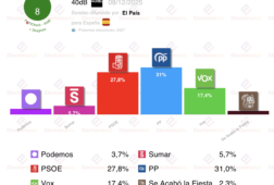 encuesta 40db 8dic pp y vox afianzan su ventaja