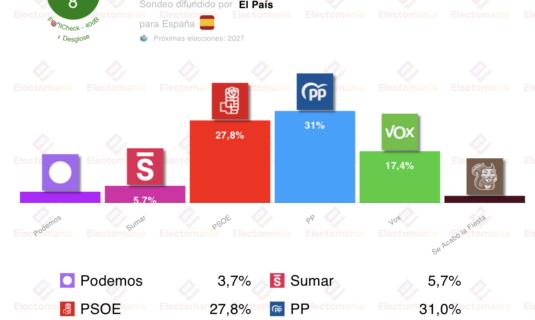 encuesta 40db 8dic pp y vox afianzan su ventaja