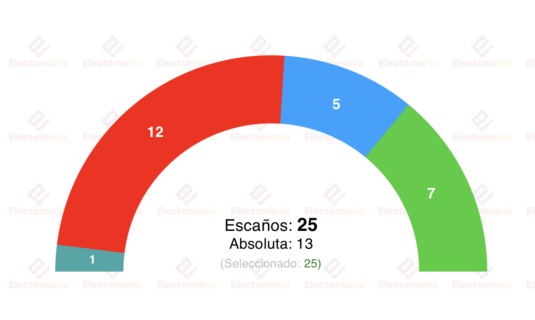 encuesta alcala de guadaira idus3 19dic sorpasso de vox al pp