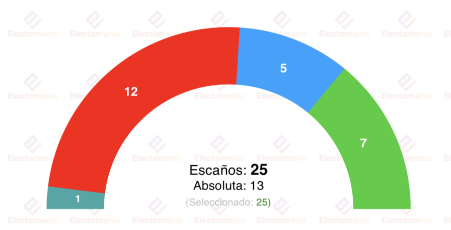 encuesta alcala de guadaira idus3 19dic sorpasso de vox al pp