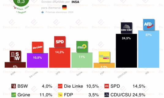 encuesta alemania insa 2 dic afd aumenta su distancia con union