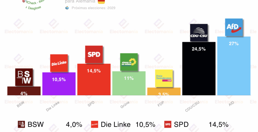 encuesta alemania insa 2 dic afd aumenta su distancia con union