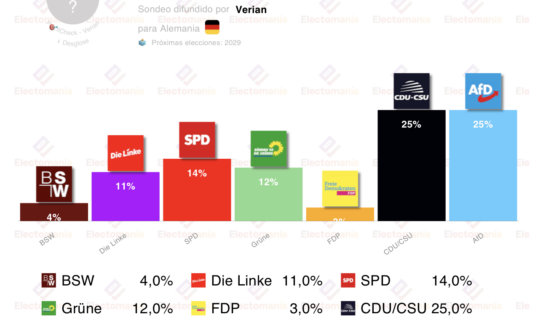 encuesta alemania verian 12dic empate perfecto entre union y afd