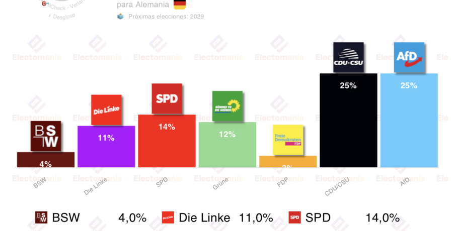 encuesta alemania verian 12dic empate perfecto entre union y afd