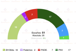 encuesta araba gizaker 29dic bajan pp y psoe en las forales