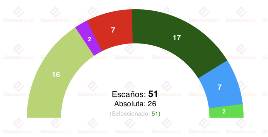 encuesta araba gizaker 29dic bajan pp y psoe en las forales