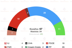 encuesta aragon am 20dic subidon de vox caida del psoe azcon sin mayoria