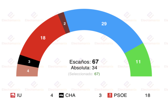 encuesta aragon am 20dic subidon de vox caida del psoe azcon sin mayoria