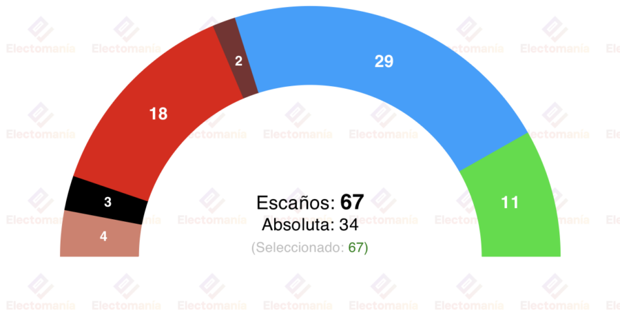 encuesta aragon am 20dic subidon de vox caida del psoe azcon sin mayoria