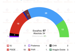 encuesta aragon sym 26dic el pp no lograria la absoluta