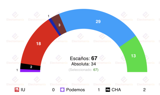 encuesta aragon sym 26dic el pp no lograria la absoluta