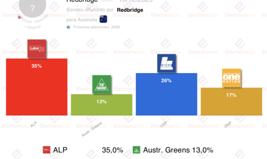 encuesta australia redbridge 14dic ventaja laborista subidon de onp