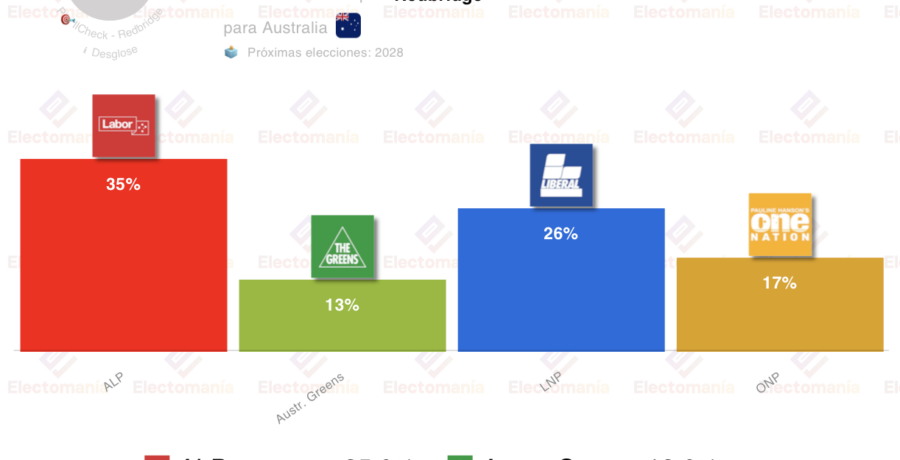 encuesta australia redbridge 14dic ventaja laborista subidon de onp