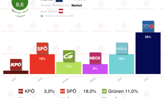 encuesta austria market 11dic spo y ovp empatados 20p por debajo del fpo