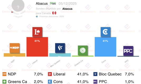 encuesta canada abacus 3 dic empate entre liberales y conservadores