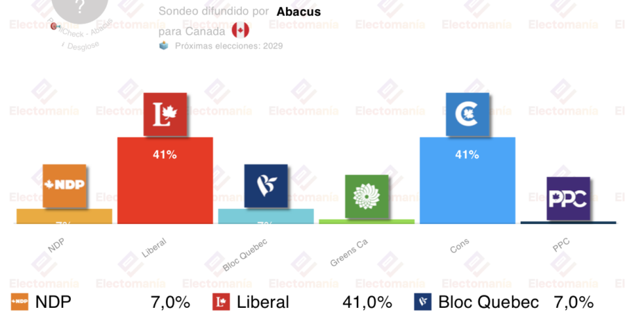 encuesta canada abacus 3 dic empate entre liberales y conservadores