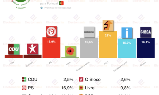 encuesta portugal consulmark2 4dic cuadruple empate en la segunda plaza