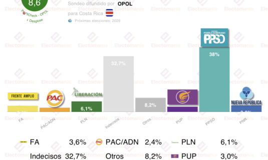 encuesta costa rica opol 14dic laura fernandez del ppso favorita para las presidenciales