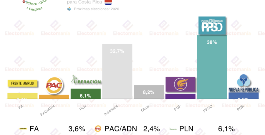 encuesta costa rica opol 14dic laura fernandez del ppso favorita para las presidenciales