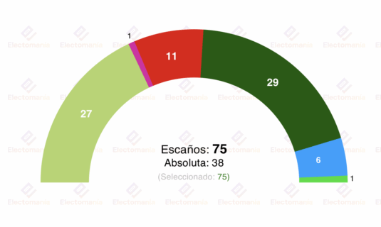 encuesta euskadi ikerfel 1dic el pnv ganaria las elecciones