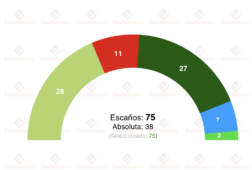 encuesta euskadi aztiker 24dic eh bildu ganaria las elecciones