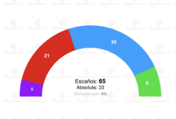 encuesta extremadura 40db 15dic el pp mejora pero necesitaria a vox