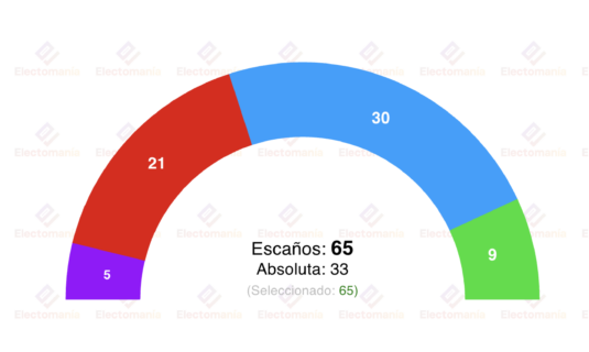 encuesta extremadura 40db 15dic el pp mejora pero necesitaria a vox